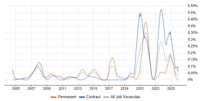 Adobe Premiere job vacancy trend in Berkshire