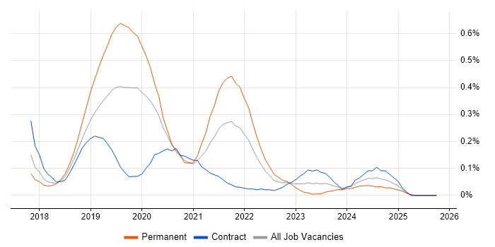 Adobe XD job vacancy trend in Berkshire
