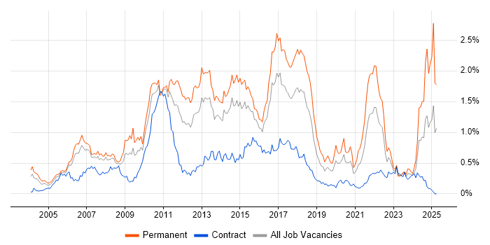 Job vacancy trend for Advertising in Berkshire Job vacancy trend for Advertising in Berkshire
