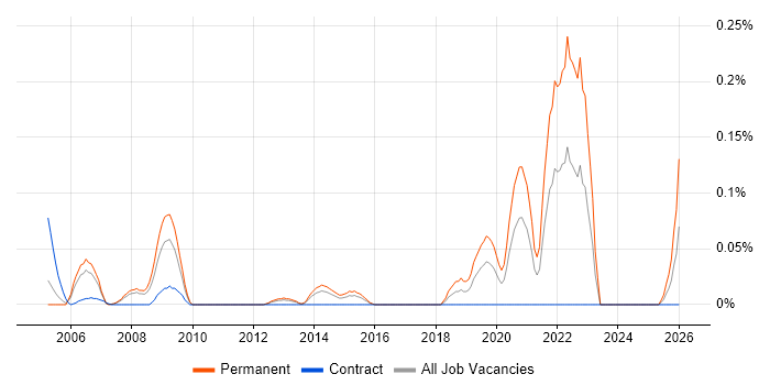 Aeronautics job vacancy trend in Berkshire