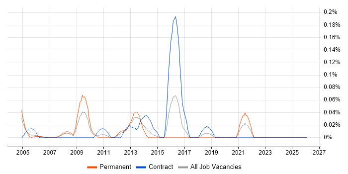 Affiliate Network job vacancy trend in Berkshire