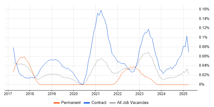 Job vacancy trend for Agile Delivery Lead in Berkshire Job vacancy trend for Agile Delivery Lead in Berkshire