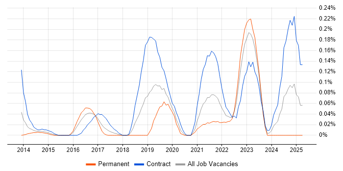 Job vacancy trend for Agile Delivery Manager in Berkshire Job vacancy trend for Agile Delivery Manager in Berkshire