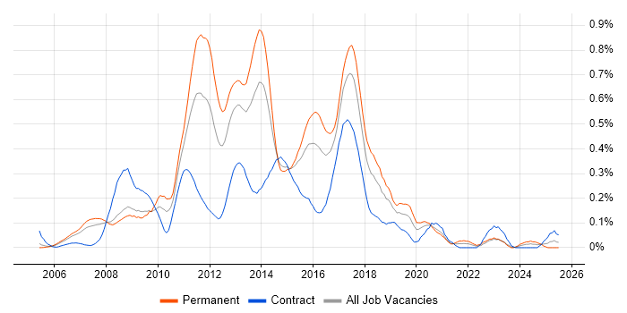 Job vacancy trend for Agile Developer in Berkshire Job vacancy trend for Agile Developer in Berkshire