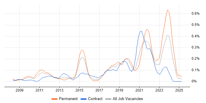 Job vacancy trend for Agile Project Management in Berkshire Job vacancy trend for Agile Project Management in Berkshire