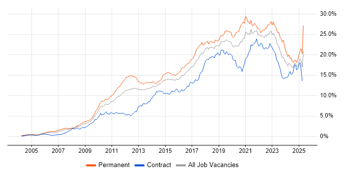 Job vacancy trend for Agile in Berkshire Job vacancy trend for Agile in Berkshire