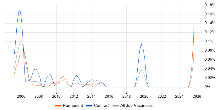Agilent job vacancy trend in Berkshire
