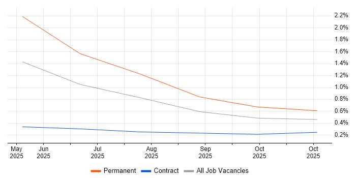 AI Agents job vacancy trend in Berkshire