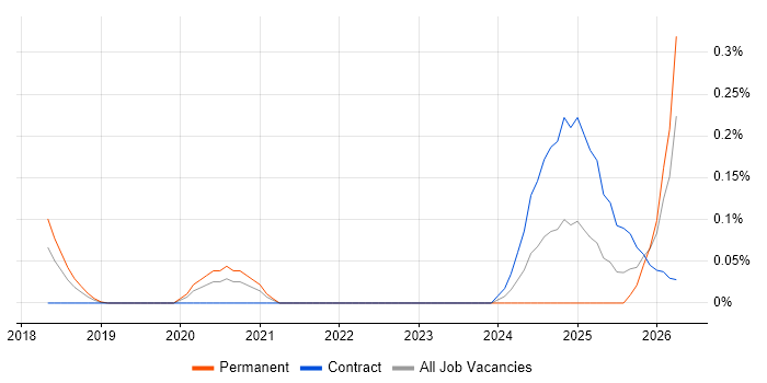AI Transformation job vacancy trend in Berkshire