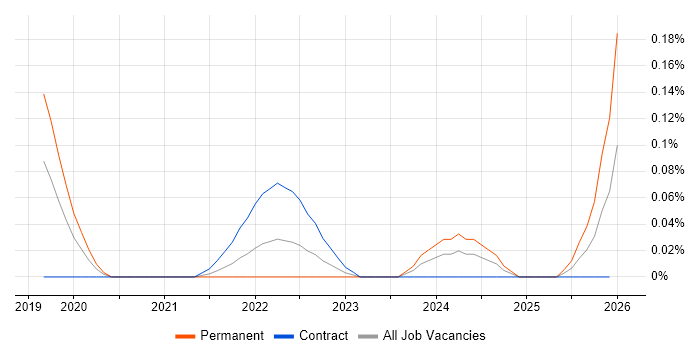 AIOps job vacancy trend in Berkshire