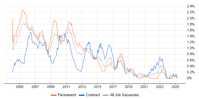 Job vacancy trend for AIX in Berkshire Job vacancy trend for AIX in Berkshire