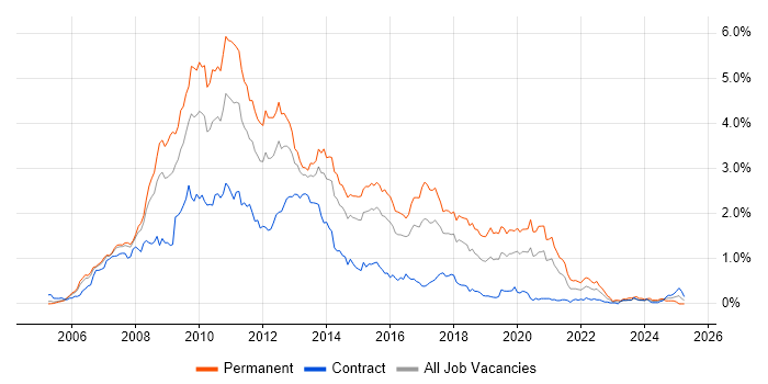 Job vacancy trend for Ajax in Berkshire Job vacancy trend for Ajax in Berkshire
