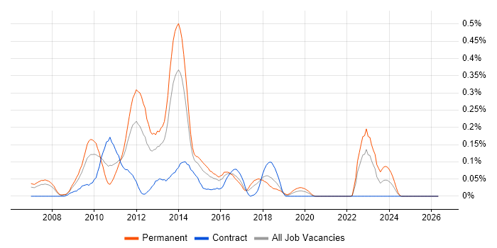 Alfresco job vacancy trend in Berkshire