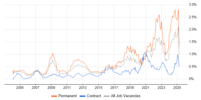 Job vacancy trend for Algorithms in Berkshire Job vacancy trend for Algorithms in Berkshire