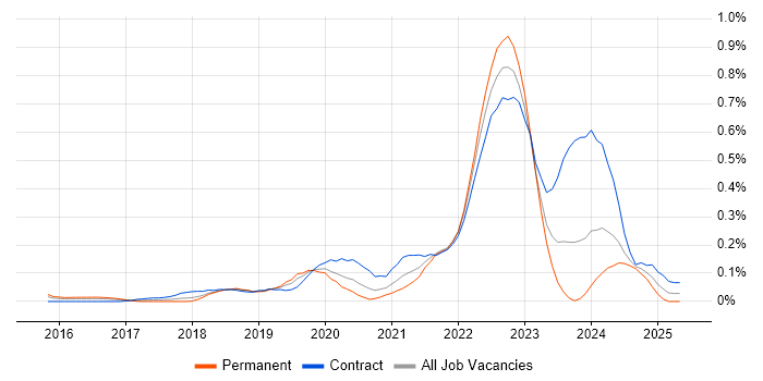 Job vacancy trend for Alteryx in Berkshire Job vacancy trend for Alteryx in Berkshire