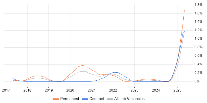 Job vacancy trend for Amazon Aurora in Berkshire Job vacancy trend for Amazon Aurora in Berkshire