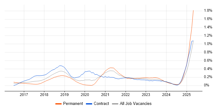 Job vacancy trend for Amazon CloudWatch in Berkshire Job vacancy trend for Amazon CloudWatch in Berkshire