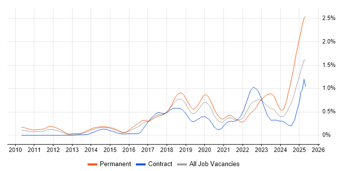 Job vacancy trend for Amazon EC2 in Berkshire Job vacancy trend for Amazon EC2 in Berkshire