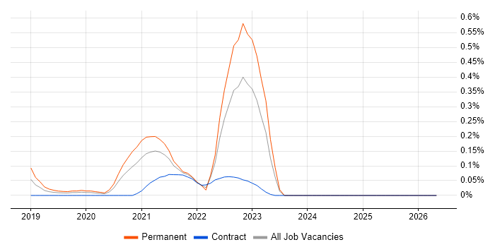 Amazon ECR job vacancy trend in Berkshire