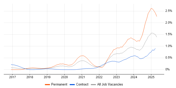 Job vacancy trend for Amazon ECS in Berkshire Job vacancy trend for Amazon ECS in Berkshire
