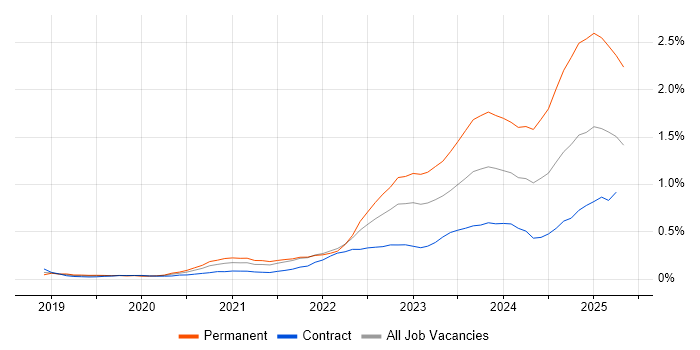 Job vacancy trend for Amazon EKS in Berkshire Job vacancy trend for Amazon EKS in Berkshire