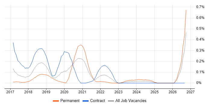 Amazon ElastiCache job vacancy trend in Berkshire