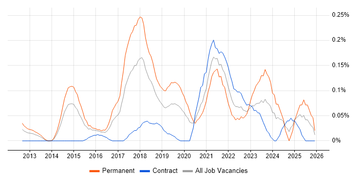Amazon ELB job vacancy trend in Berkshire