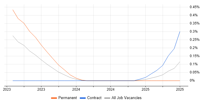 Job vacancy trend for Amazon EventBridge in Berkshire Job vacancy trend for Amazon EventBridge in Berkshire