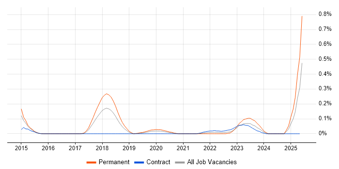 Job vacancy trend for Amazon Glacier in Berkshire