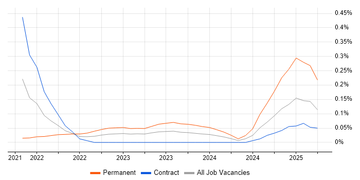 Job vacancy trend for Amazon GuardDuty in Berkshire Job vacancy trend for Amazon GuardDuty in Berkshire