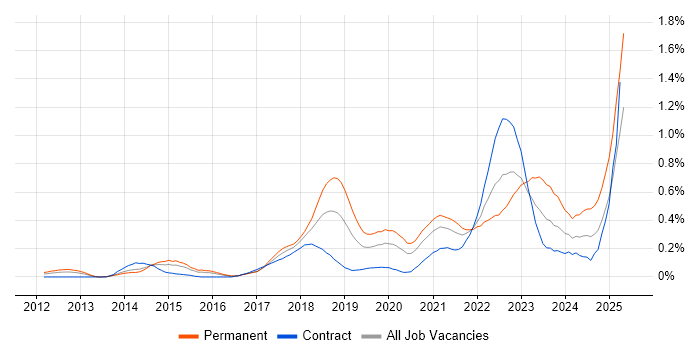 Job vacancy trend for Amazon RDS in Berkshire Job vacancy trend for Amazon RDS in Berkshire