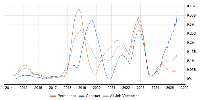 Job vacancy trend for Amazon Redshift in Berkshire
