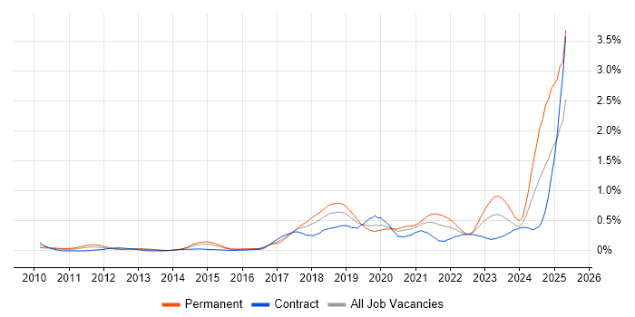 Job vacancy trend for Amazon S3 in Berkshire Job vacancy trend for Amazon S3 in Berkshire