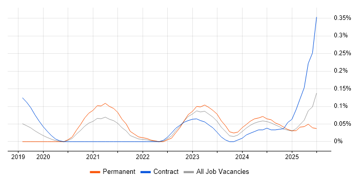 Job vacancy trend for Amazon SageMaker in Berkshire