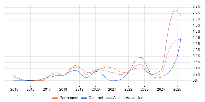 Job vacancy trend for Amazon SQS in Berkshire Job vacancy trend for Amazon SQS in Berkshire