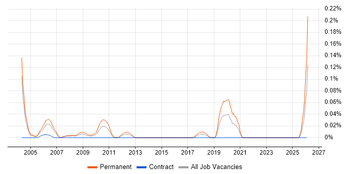 Analogue Design Engineer job vacancy trend in Berkshire