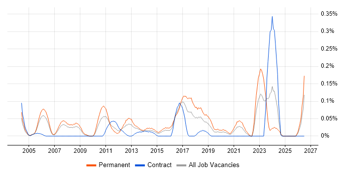 Analogue Electronics job vacancy trend in Berkshire