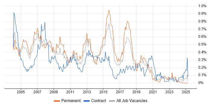 Job vacancy trend for Analyst Developer in Berkshire Job vacancy trend for Analyst Developer in Berkshire