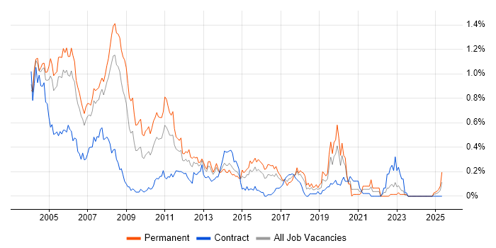 Job vacancy trend for Analyst Programmer in Berkshire