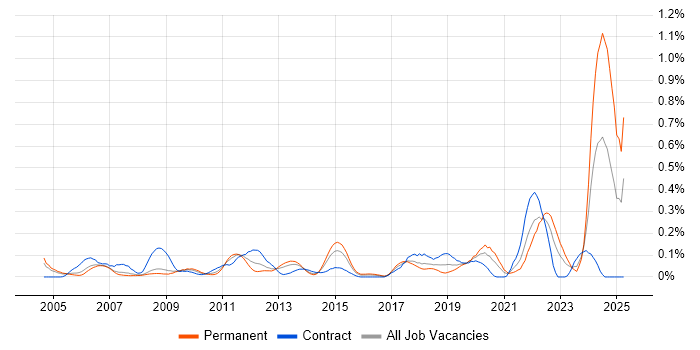 Job vacancy trend for Analytical Modelling in Berkshire Job vacancy trend for Analytical Modelling in Berkshire