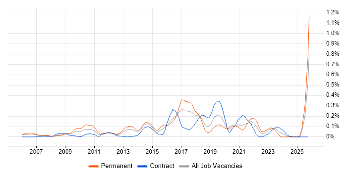 Analytics Manager job vacancy trend in Berkshire