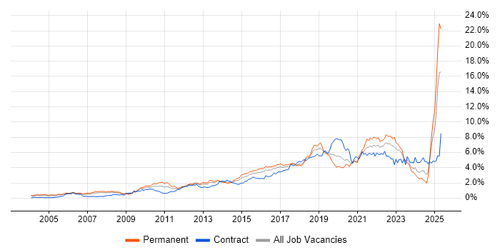 Job vacancy trend for Analytics in Berkshire Job vacancy trend for Analytics in Berkshire