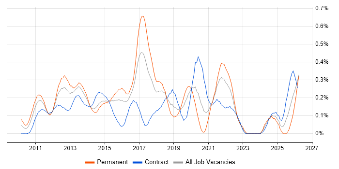 Android Developer job vacancy trend in Berkshire
