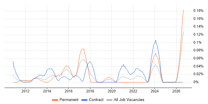 Android Engineer job vacancy trend in Berkshire