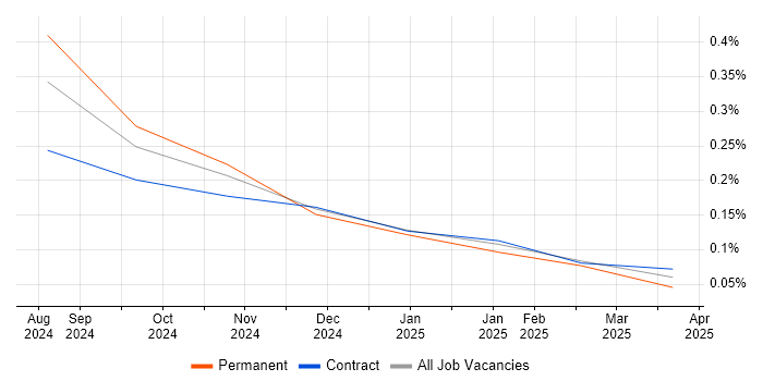Job vacancy trend for Android Jetpack in Berkshire Job vacancy trend for Android Jetpack in Berkshire