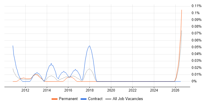 Android Software Engineer job vacancy trend in Berkshire