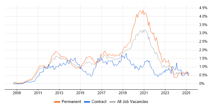 Job vacancy trend for Android in Berkshire Job vacancy trend for Android in Berkshire