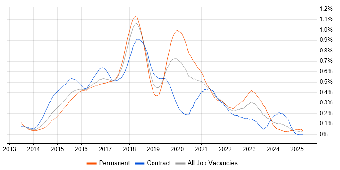 Job vacancy trend for Angular Developer in Berkshire Job vacancy trend for Angular Developer in Berkshire