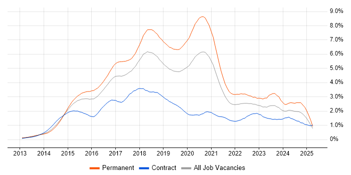 Job vacancy trend for AngularJS in Berkshire