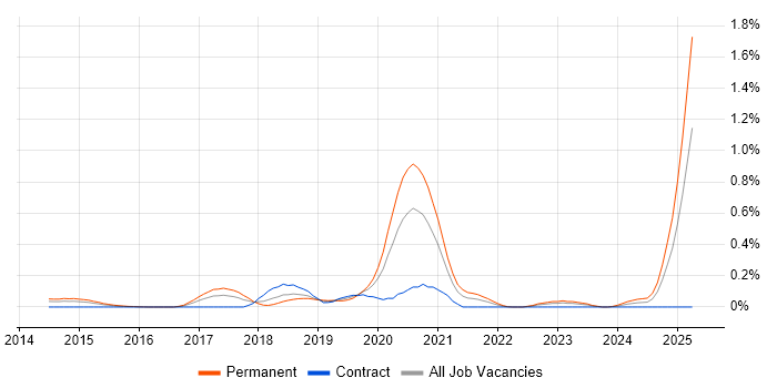Job vacancy trend for Anomaly Detection in Berkshire Job vacancy trend for Anomaly Detection in Berkshire